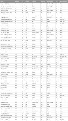 Reduction of cybersickness in head mounted displays use: A systematic review and taxonomy of current strategies